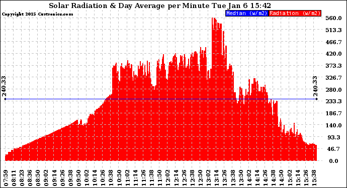 Solar PV/Inverter Performance Solar Radiation & Day Average per Minute