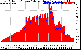 Solar PV/Inverter Performance Solar Radiation & Effective Solar Radiation per Minute