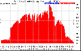 Solar PV/Inverter Performance West Array Actual & Average Power Output