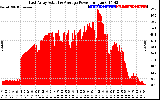 Solar PV/Inverter Performance East Array Actual & Average Power Output