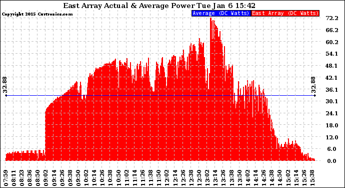 Solar PV/Inverter Performance East Array Actual & Average Power Output
