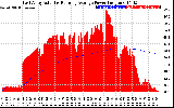 Solar PV/Inverter Performance East Array Actual & Running Average Power Output