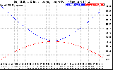 Solar PV/Inverter Performance Sun Altitude Angle & Sun Incidence Angle on PV Panels