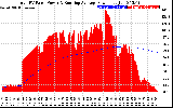 Solar PV/Inverter Performance Total PV Panel & Running Average Power Output