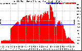 Solar PV/Inverter Performance Total PV Panel Power Output