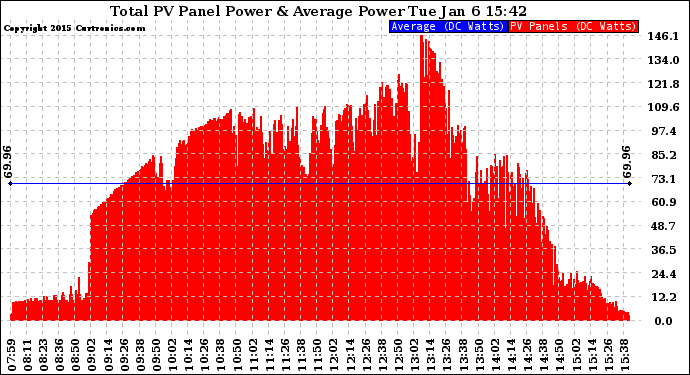 Solar PV/Inverter Performance Total PV Panel Power Output