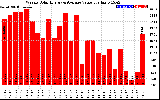 Solar PV/Inverter Performance Weekly Solar Energy Production Value