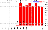 Solar PV/Inverter Performance Yearly Solar Energy Production