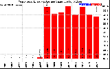 Solar PV/Inverter Performance Yearly Solar Energy Production Value