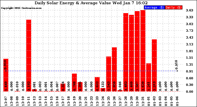 Solar PV/Inverter Performance Daily Solar Energy Production Value
