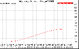 Solar PV/Inverter Performance Daily Energy Production