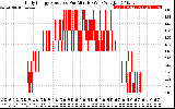 Solar PV/Inverter Performance Daily Energy Production Per Minute