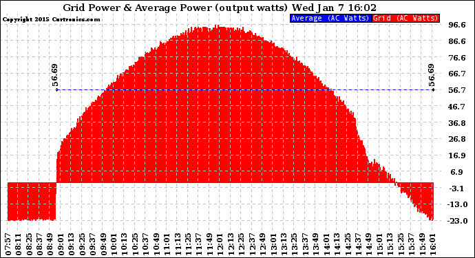 Solar PV/Inverter Performance Inverter Power Output