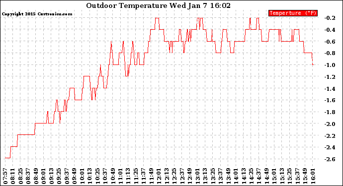 Solar PV/Inverter Performance Outdoor Temperature