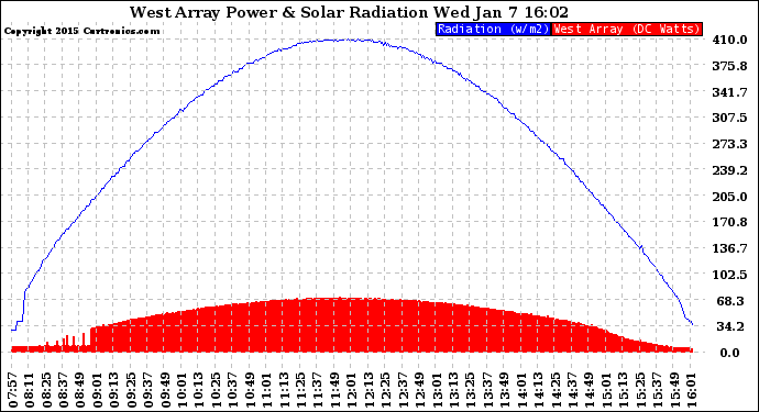 Solar PV/Inverter Performance West Array Power Output & Solar Radiation