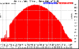 Solar PV/Inverter Performance West Array Actual & Average Power Output