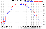 Solar PV/Inverter Performance Photovoltaic Panel Power Output