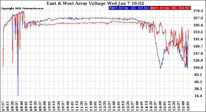 Solar PV/Inverter Performance Photovoltaic Panel Voltage Output
