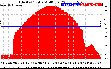 Solar PV/Inverter Performance East Array Actual & Average Power Output