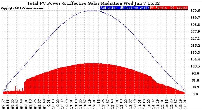 Solar PV/Inverter Performance Total PV Panel Power Output & Effective Solar Radiation