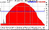 Solar PV/Inverter Performance Total PV Panel Power Output