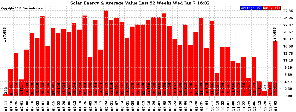 Solar PV/Inverter Performance Weekly Solar Energy Production Value Last 52 Weeks