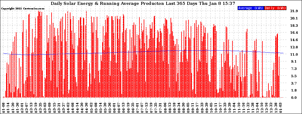 Solar PV/Inverter Performance Daily Solar Energy Production Running Average Last 365 Days