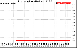 Solar PV/Inverter Performance Daily Energy Production