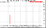 Solar PV/Inverter Performance Daily Energy Production Per Minute