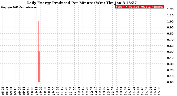 Solar PV/Inverter Performance Daily Energy Production Per Minute