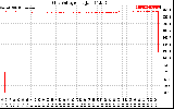 Solar PV/Inverter Performance Grid Voltage