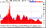 Solar PV/Inverter Performance Solar Radiation & Day Average per Minute