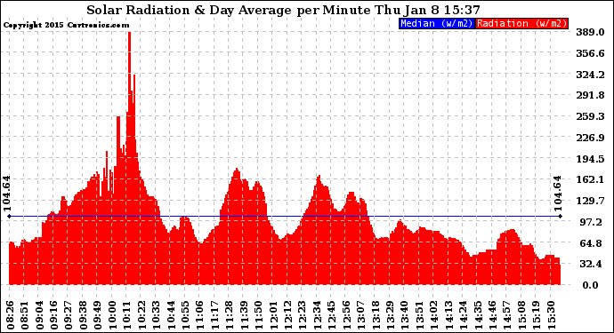 Solar PV/Inverter Performance Solar Radiation & Day Average per Minute