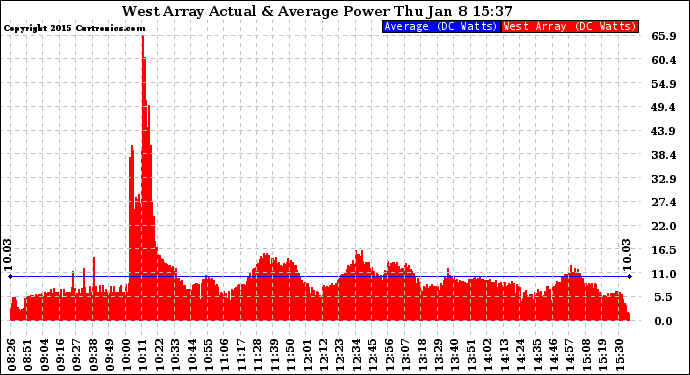 Solar PV/Inverter Performance West Array Actual & Average Power Output