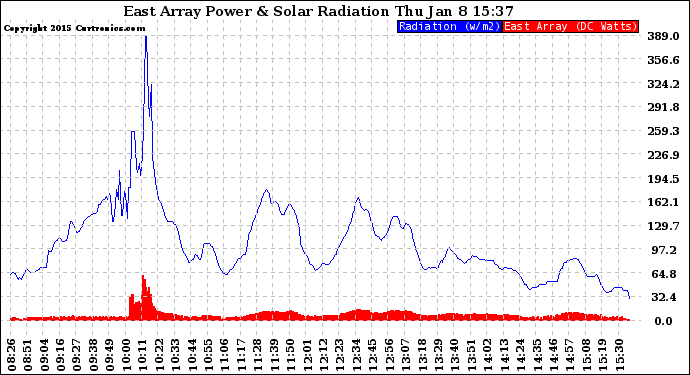 Solar PV/Inverter Performance East Array Power Output & Solar Radiation