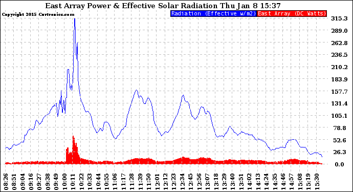 Solar PV/Inverter Performance East Array Power Output & Effective Solar Radiation