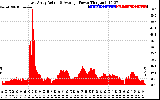 Solar PV/Inverter Performance East Array Actual & Average Power Output