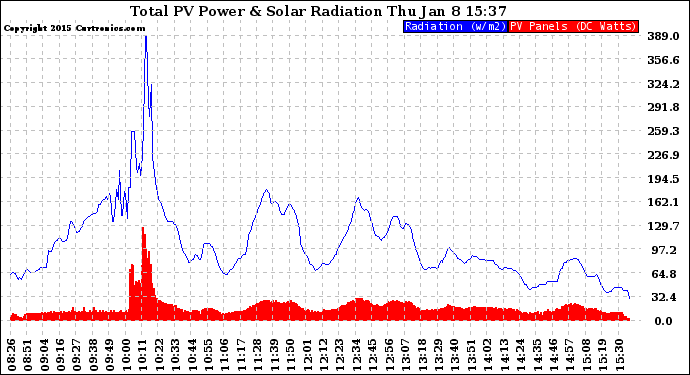 Solar PV/Inverter Performance Total PV Panel Power Output & Solar Radiation