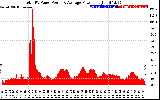 Solar PV/Inverter Performance Total PV Panel Power Output