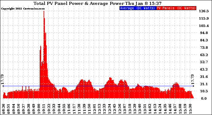 Solar PV/Inverter Performance Total PV Panel Power Output