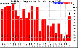 Solar PV/Inverter Performance Weekly Solar Energy Production