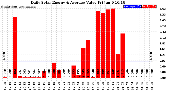 Solar PV/Inverter Performance Daily Solar Energy Production Value