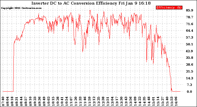 Solar PV/Inverter Performance Inverter DC to AC Conversion Efficiency