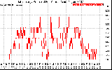 Solar PV/Inverter Performance Daily Energy Production Per Minute