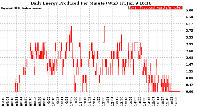 Solar PV/Inverter Performance Daily Energy Production Per Minute