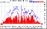 Solar PV/Inverter Performance Grid Power & Solar Radiation