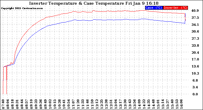 Solar PV/Inverter Performance Inverter Operating Temperature