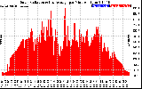 Solar PV/Inverter Performance Solar Radiation & Day Average per Minute