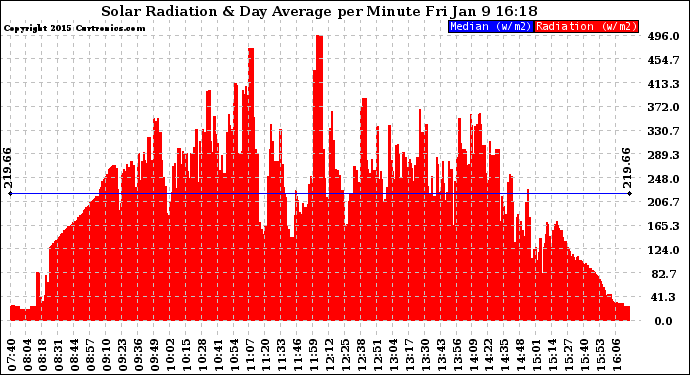 Solar PV/Inverter Performance Solar Radiation & Day Average per Minute