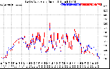 Solar PV/Inverter Performance Photovoltaic Panel Current Output